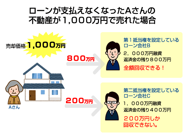 ローンが支払えなかったAさんの不動産が１，０００万円で売れた場合