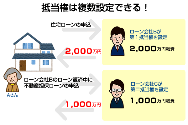 抵当権は複数設定できる！