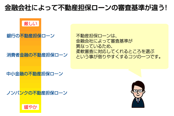 金融会社によって不動産tんぽろーんの審査基準が違う！