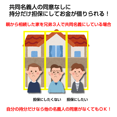 共同名義人の同意なしでも持分を担保にお金が借りられる